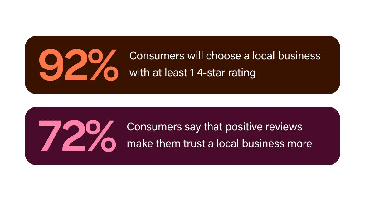 Statistic cards showing 92% of consumers choose businesses with a 4-star rating and 72% trust positive reviews more