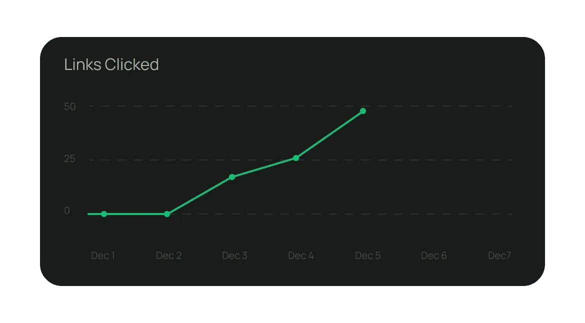 Line chart showing links clicked increasing day over day